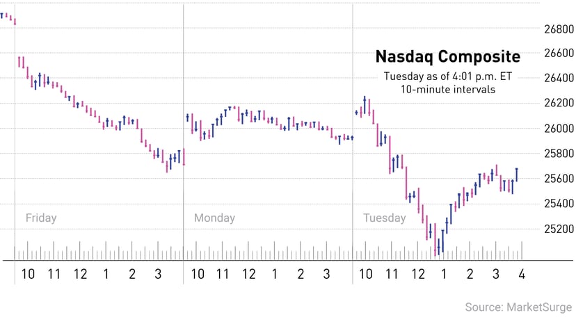 Fed Flags S&P 500 Valuations at Dot-Com Era Extremes