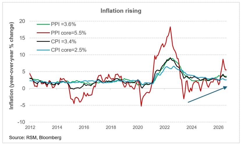 CPI Data This Week Could Force a Fed Rate Hike on Sept. 16