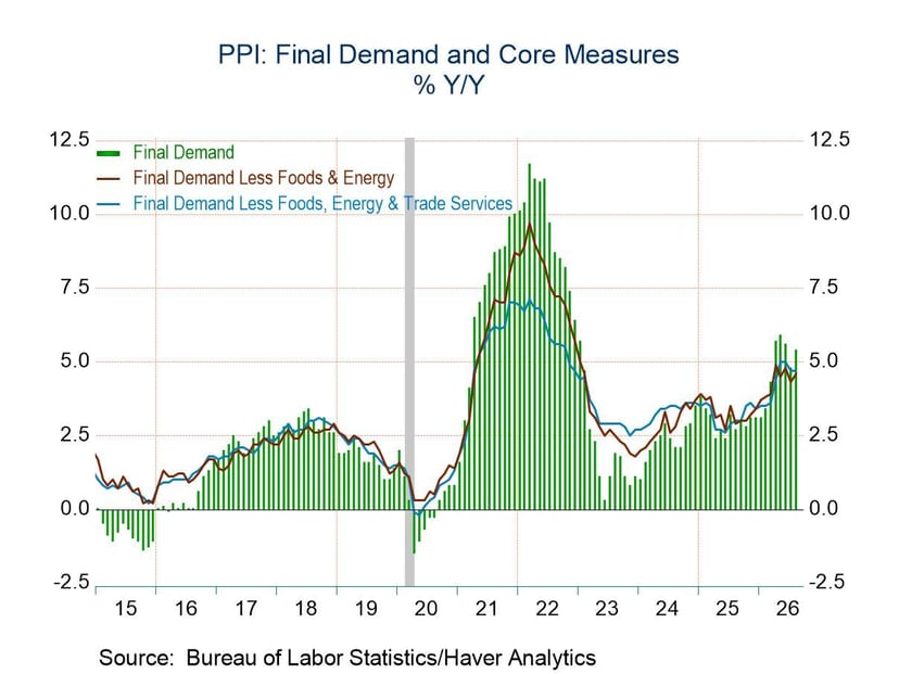 US Producer Prices Jump 0.4% as Energy Costs Surge